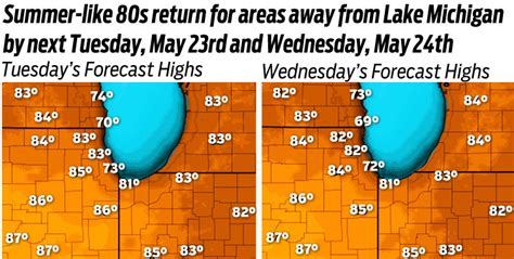 Tom Skilling Reports: Temps in the 80s next week and a Review of the Meteorological Summer 2023 Outlook. More...